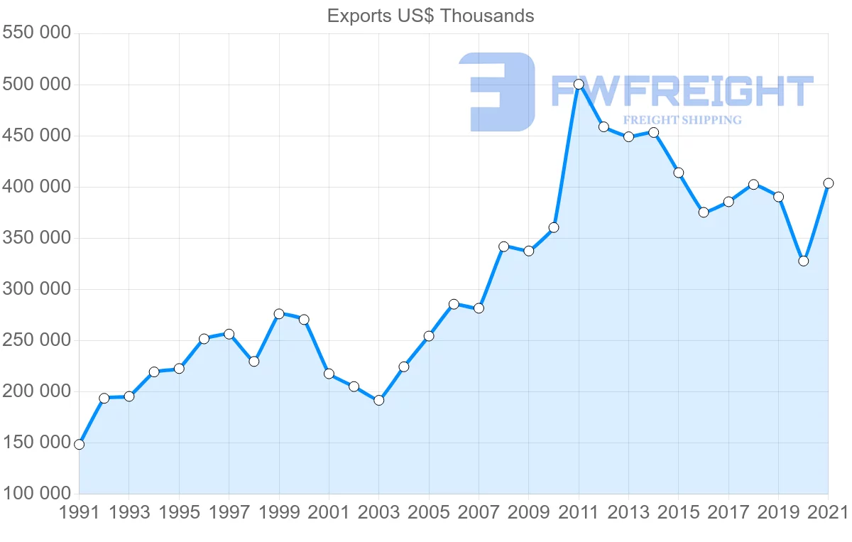 Shipping company from Indonesia to Denmark