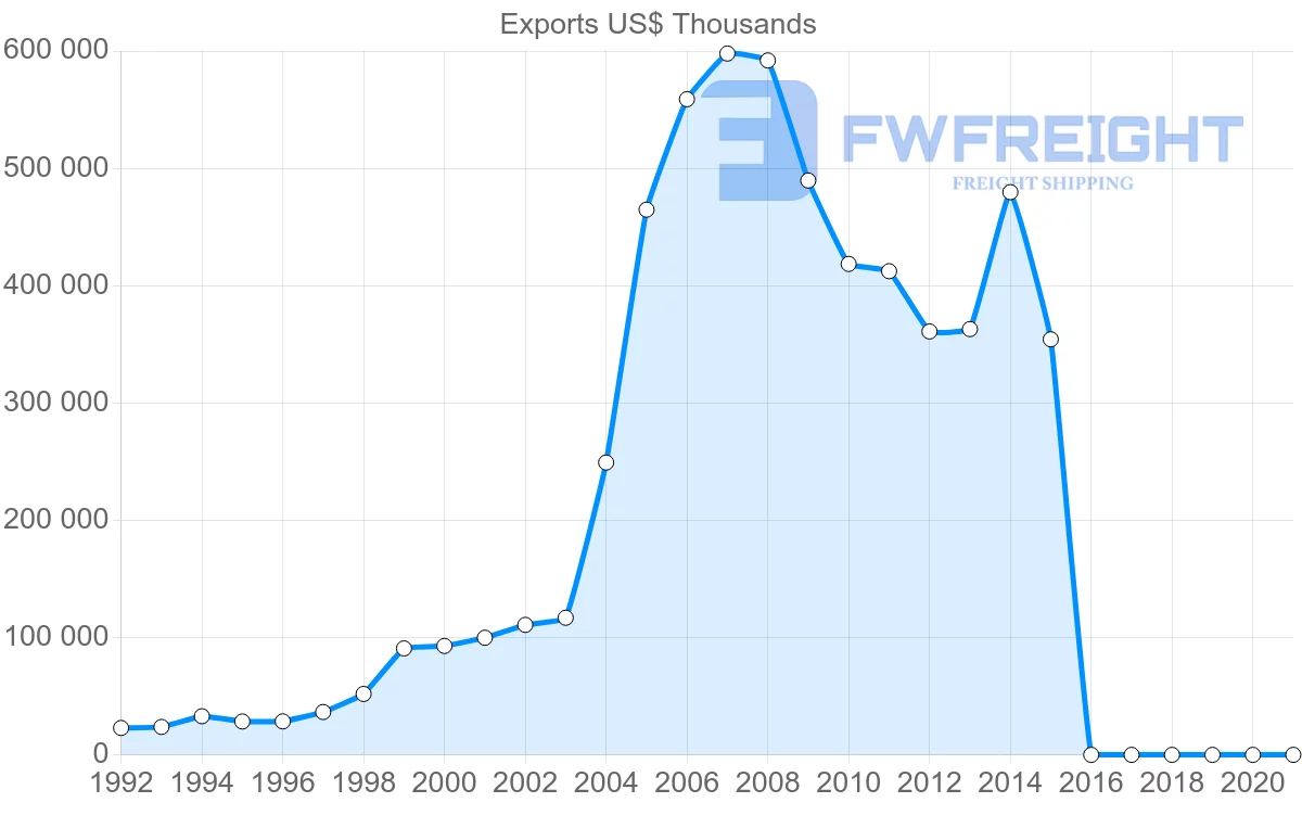 Shipping company from Indonesia to Djibouti