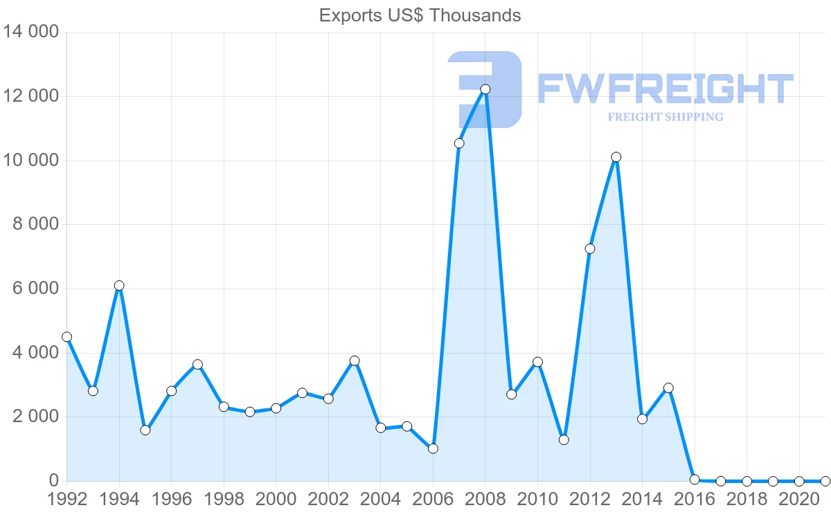Shipping company from Indonesia to Dominica