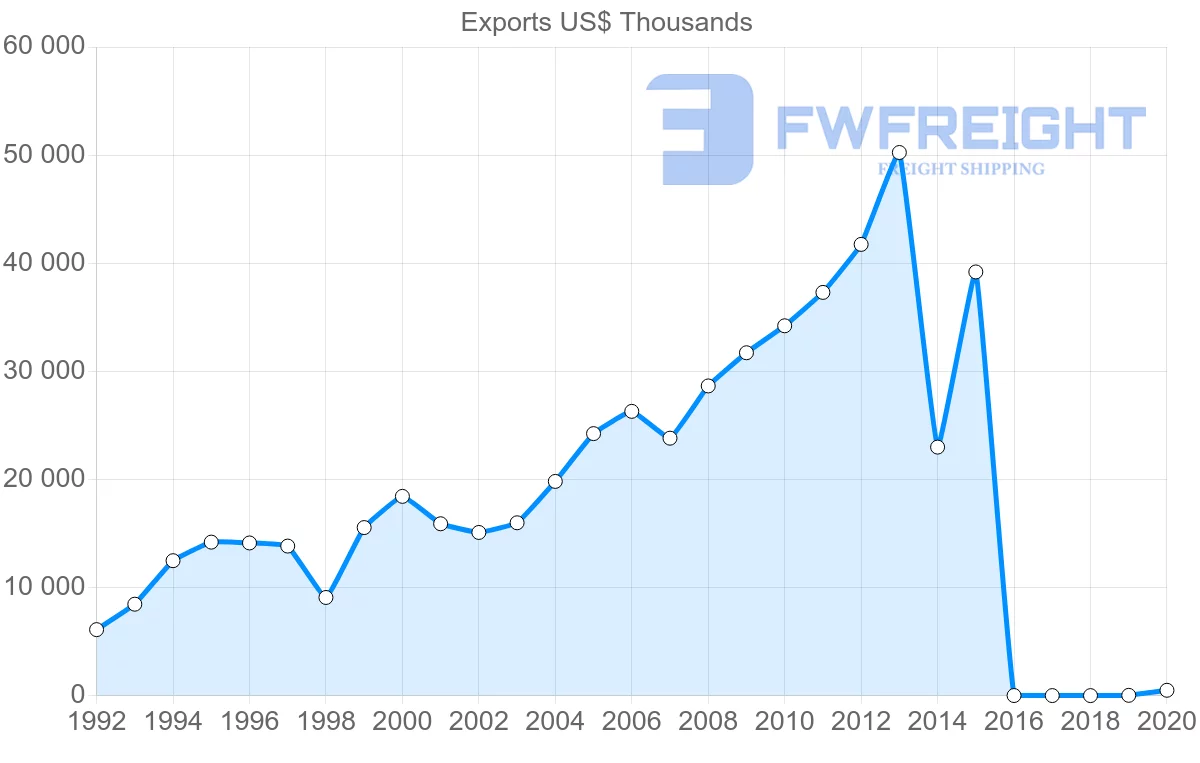 Shipping company from Indonesia to El Salvador