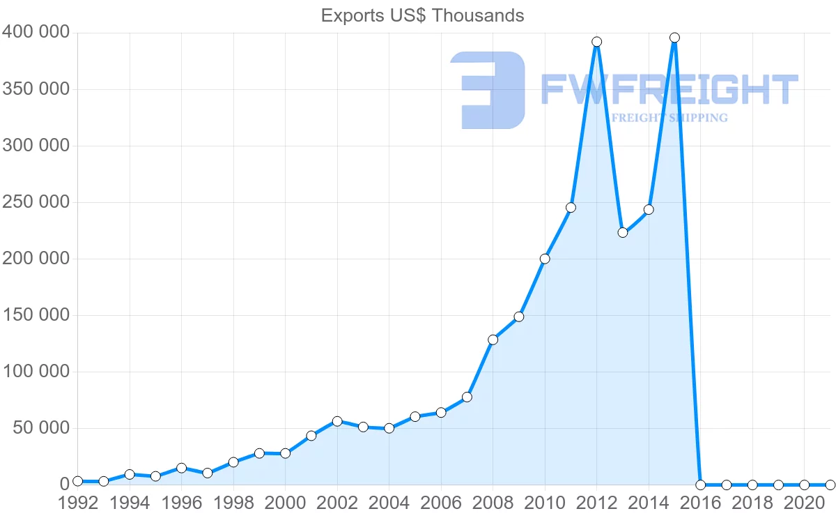 Shipping company from Indonesia to Estonia