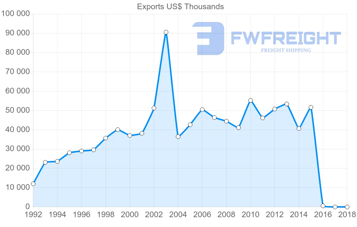 Shipping company from Indonesia to Fiji