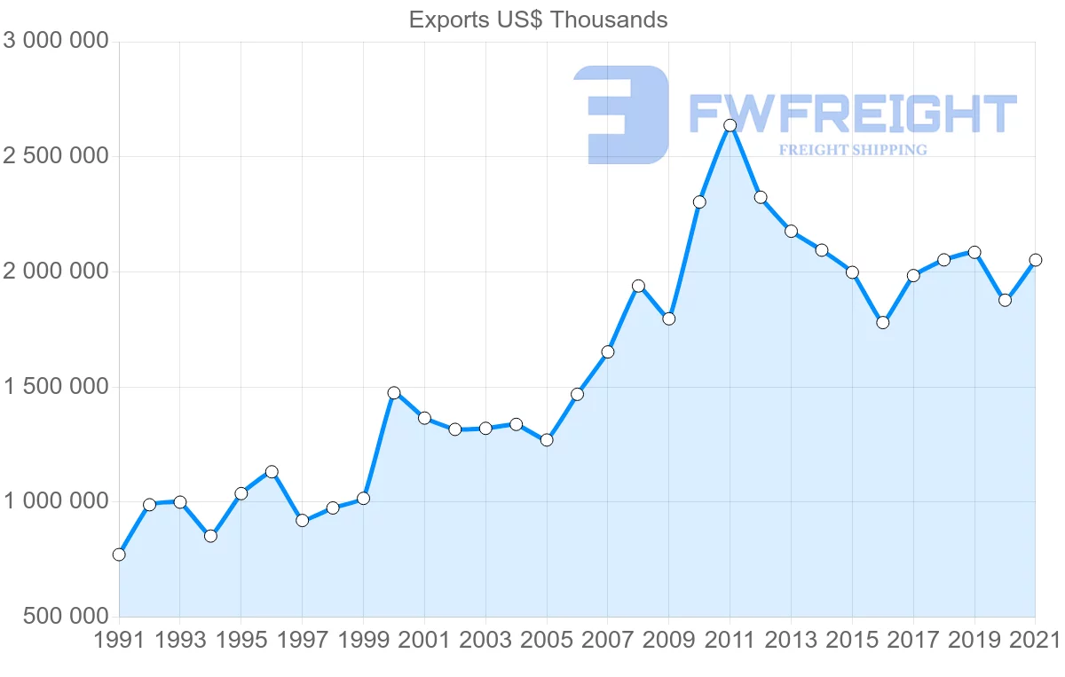 Shipping company from Indonesia to France