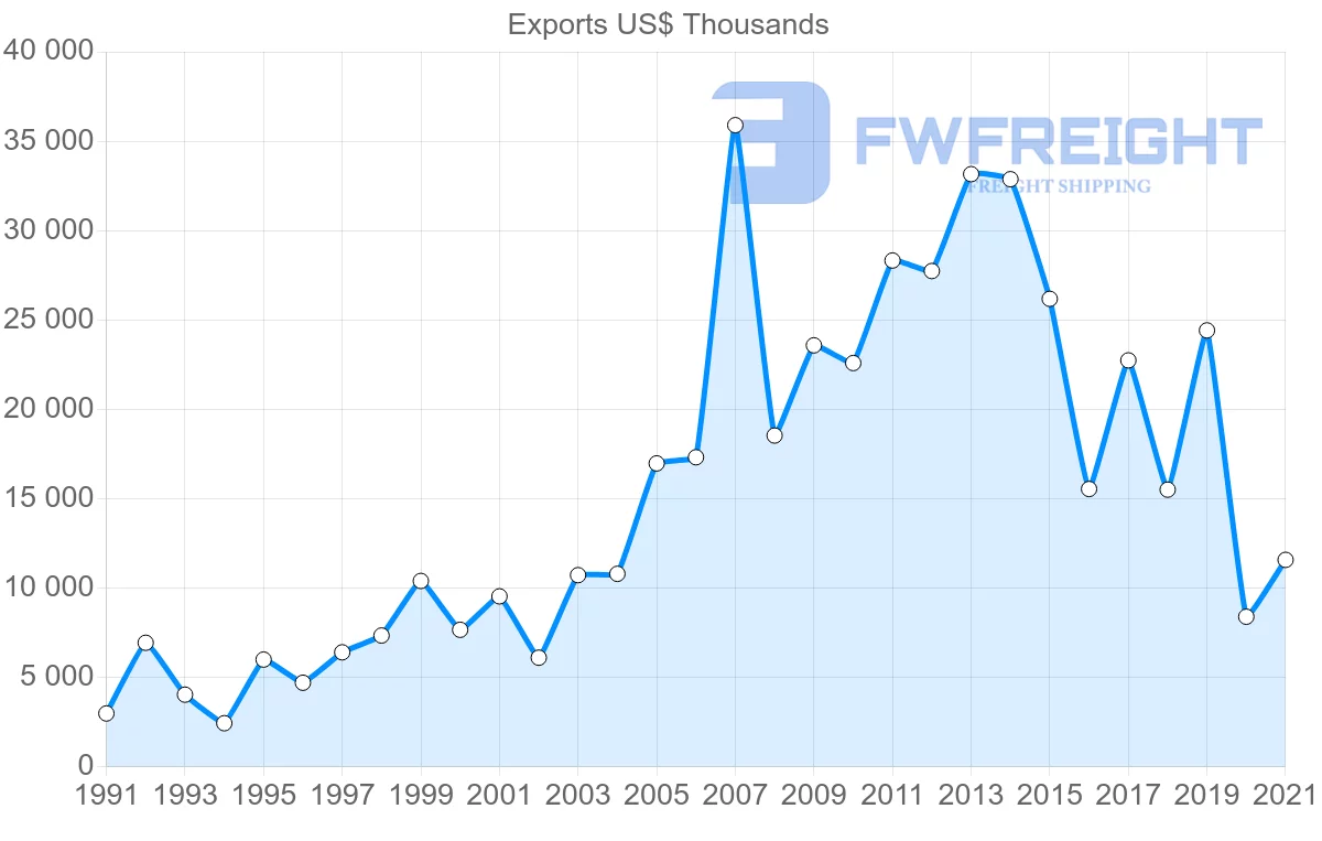 Shipping company from Indonesia to Gabon