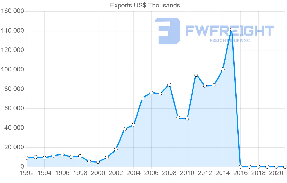 Shipping company from Indonesia to Gambia