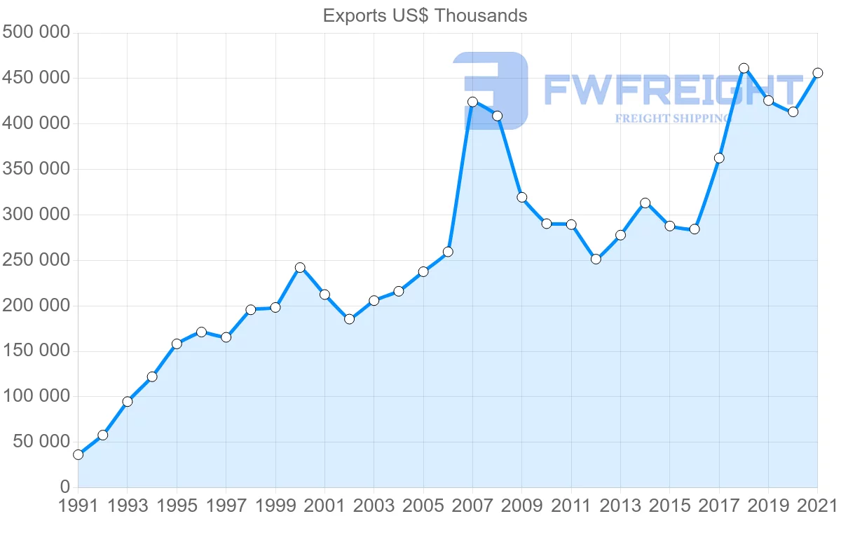 Shipping company from Indonesia to Greece
