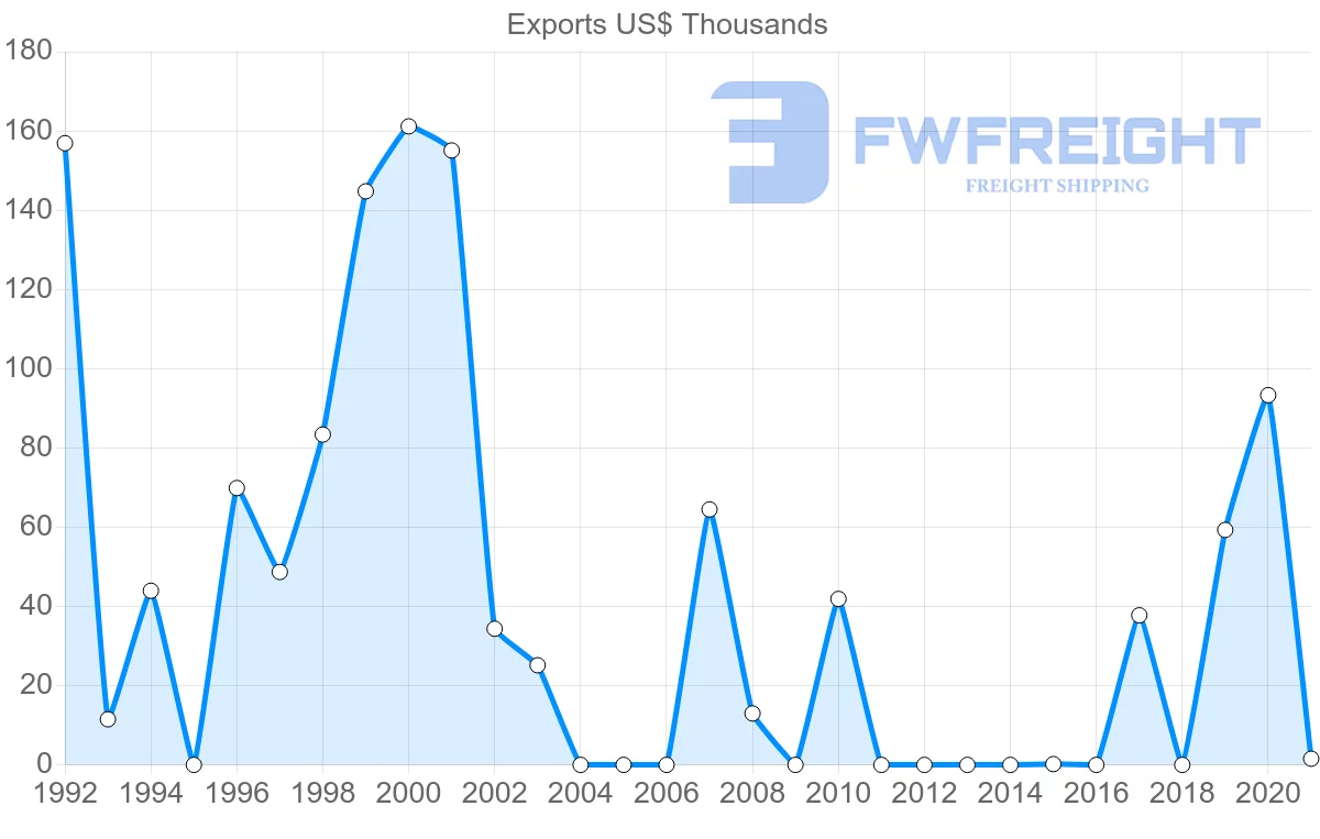 Shipping company from Indonesia to Greenland