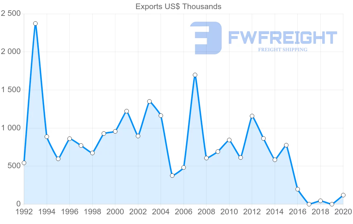 Shipping company from Indonesia to Grenada