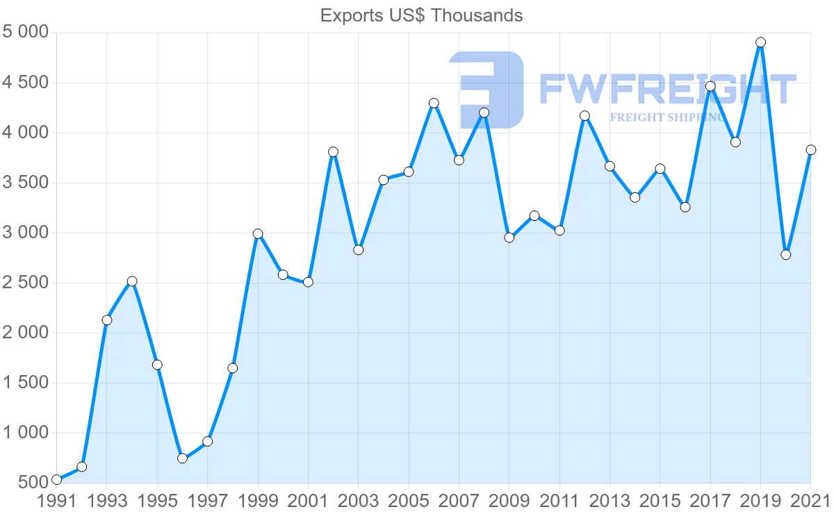 Shipping company from Indonesia to Guyana
