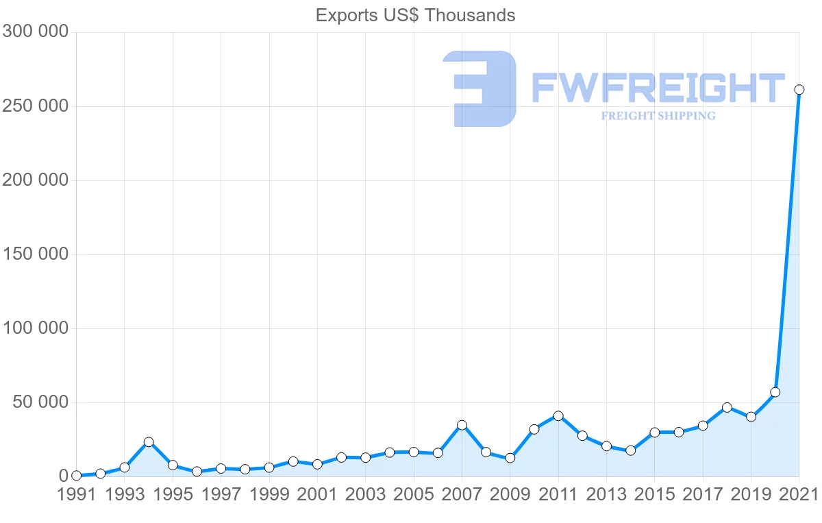 Shipping company from Indonesia to Honduras