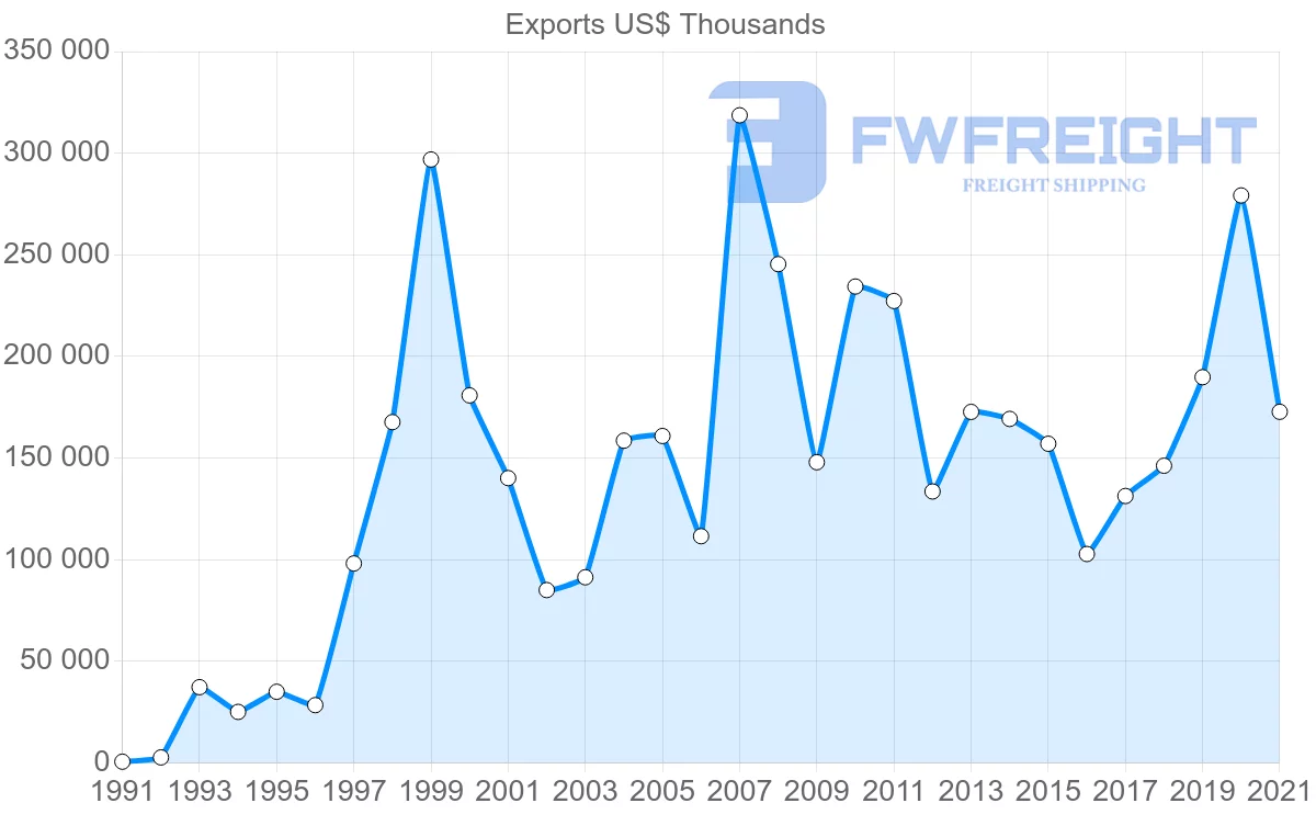 Shipping company from Indonesia to Iraq