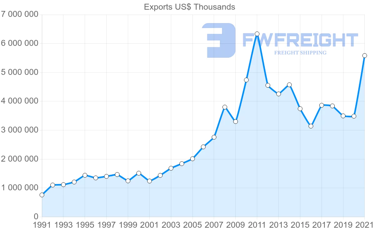 Shipping company from Indonesia to Italy