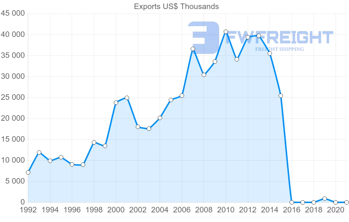 Shipping company from Indonesia to Jamaica