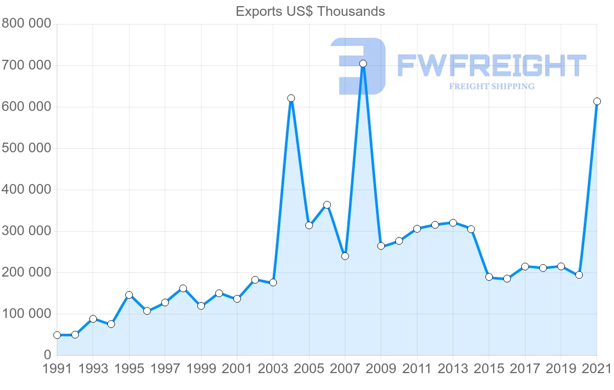 Shipping company from Indonesia to Jordan