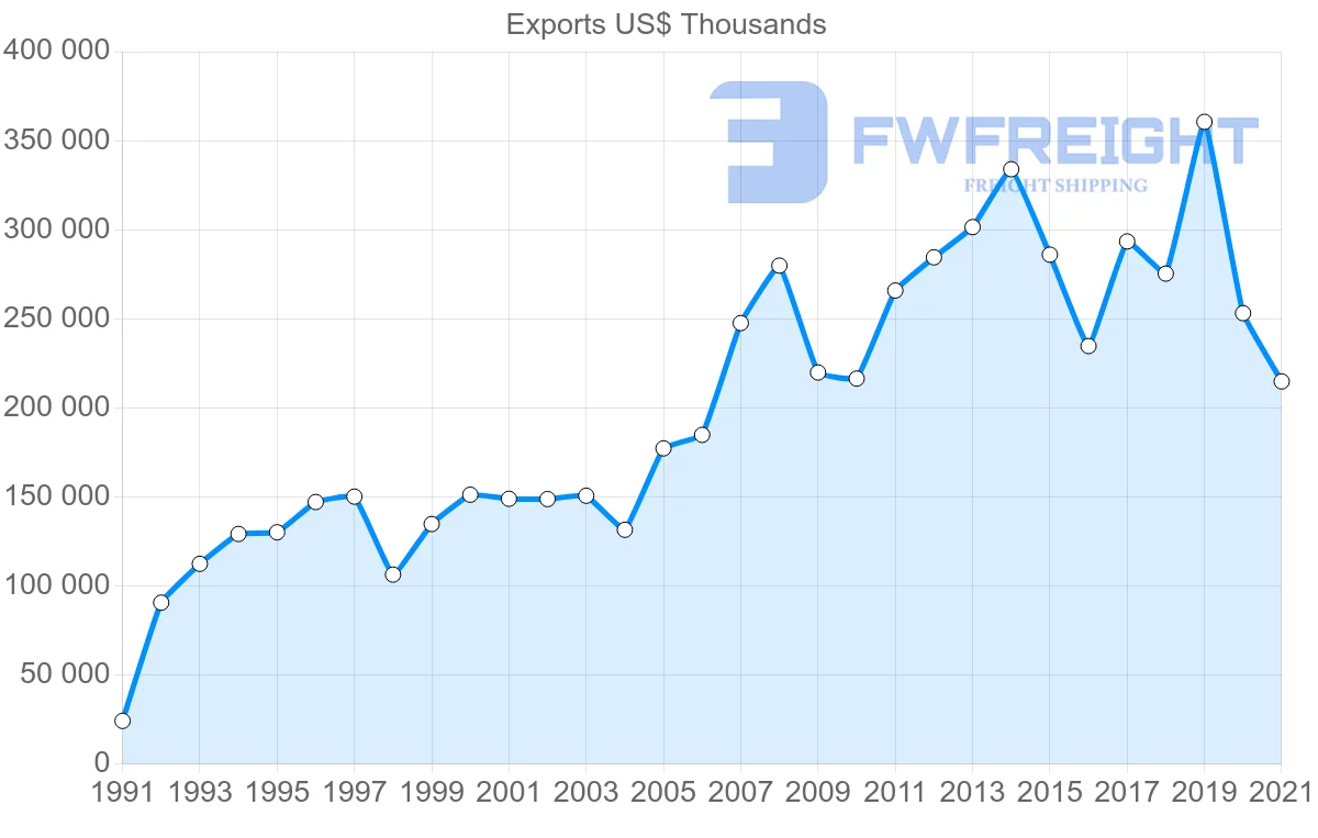 Shipping company from Indonesia to Kuwait