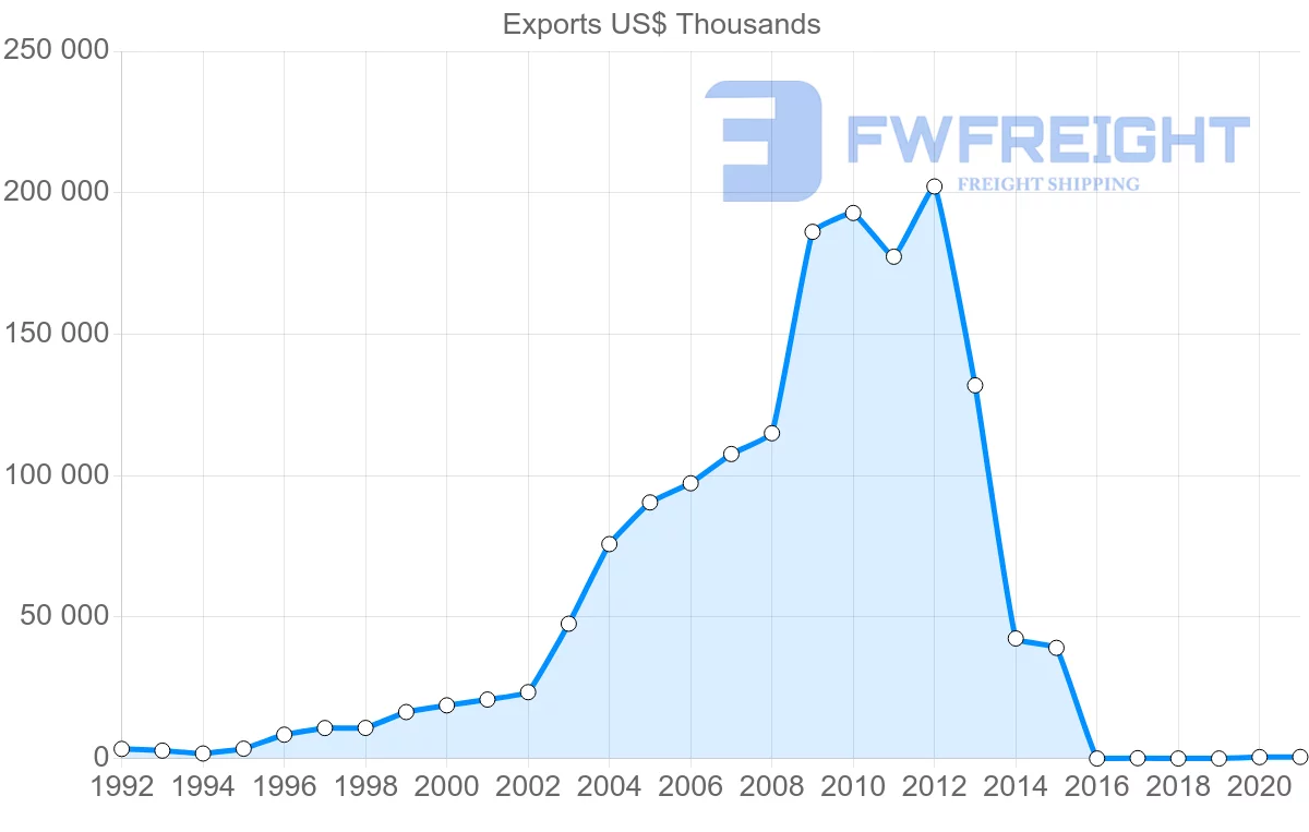 Shipping company from Indonesia to Latvia