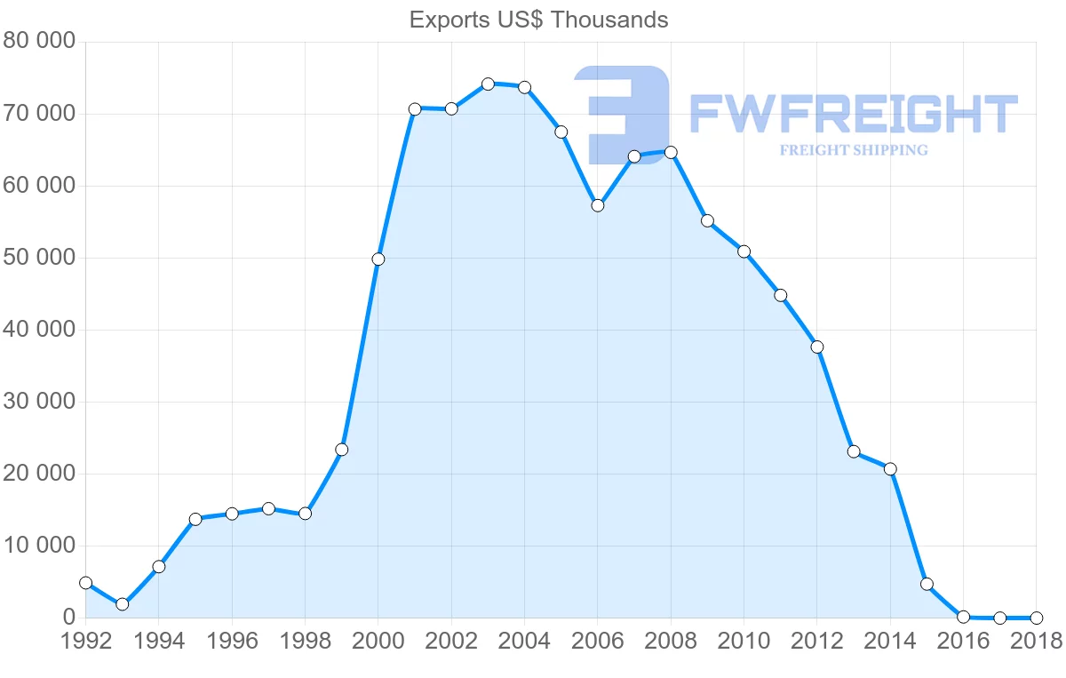 Shipping company from Indonesia to Lithuania