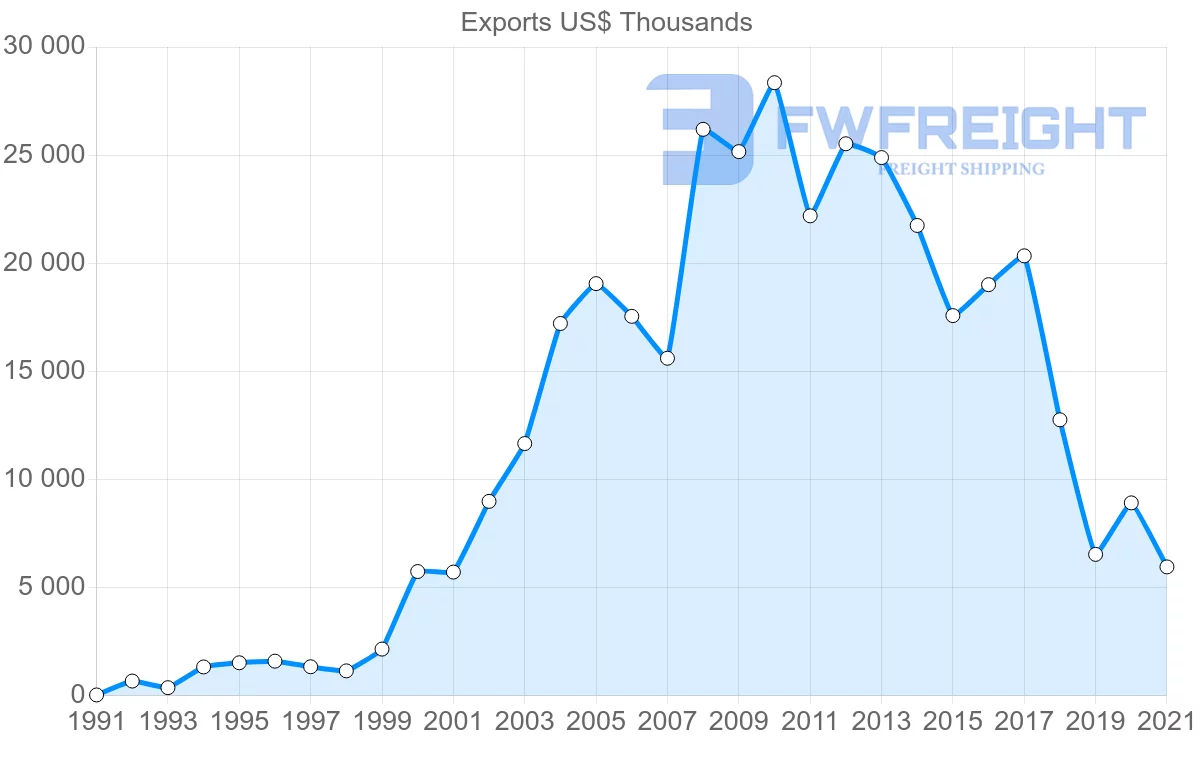 Shipping company from Indonesia to Malawi