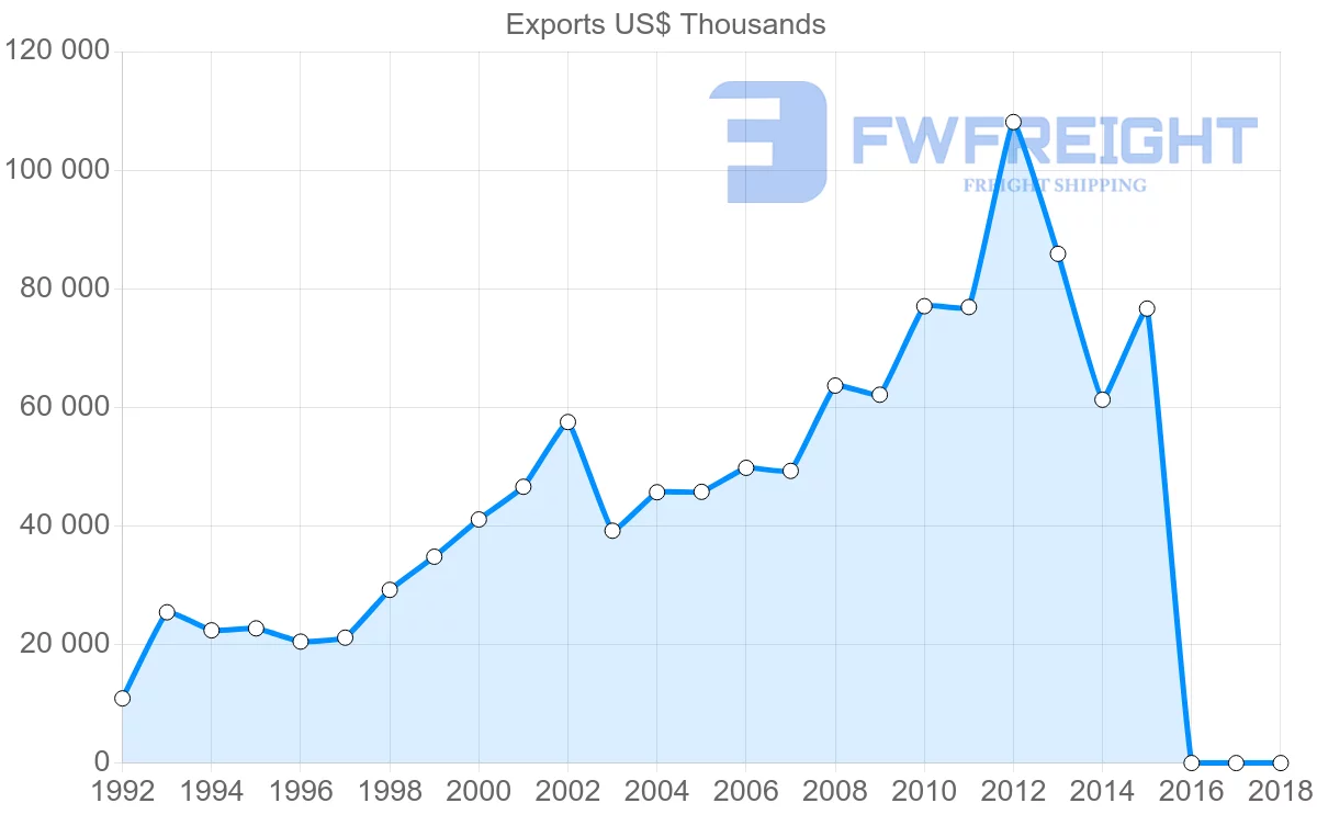 Shipping company from Indonesia to Maldives