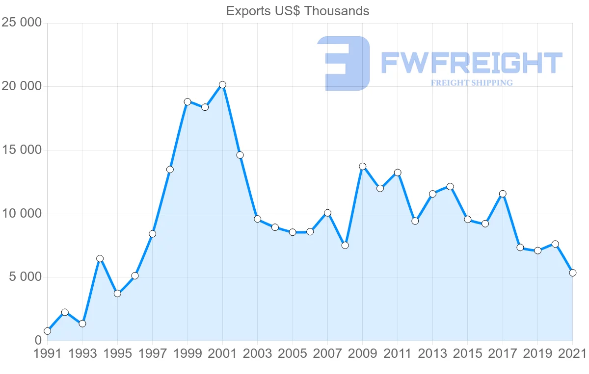 Shipping company from Indonesia to Mali