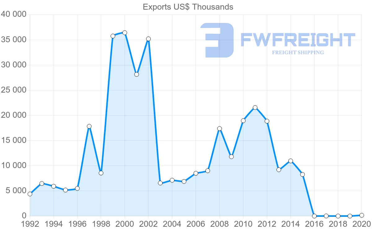 Shipping company from Indonesia to Malta