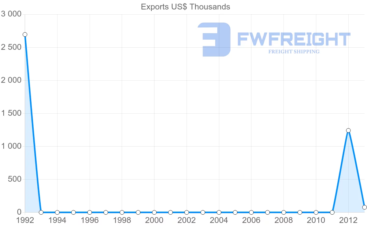 Shipping company from Indonesia to Mayotte