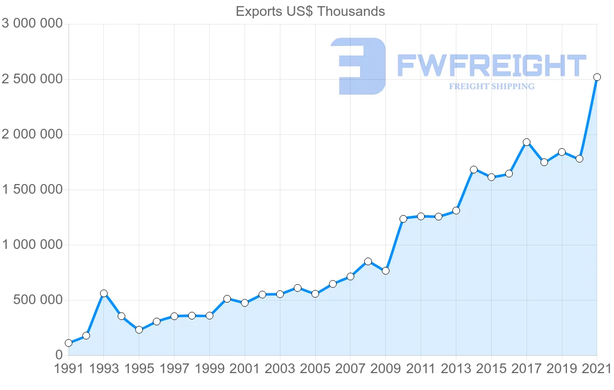 Shipping company from Indonesia to Mexico