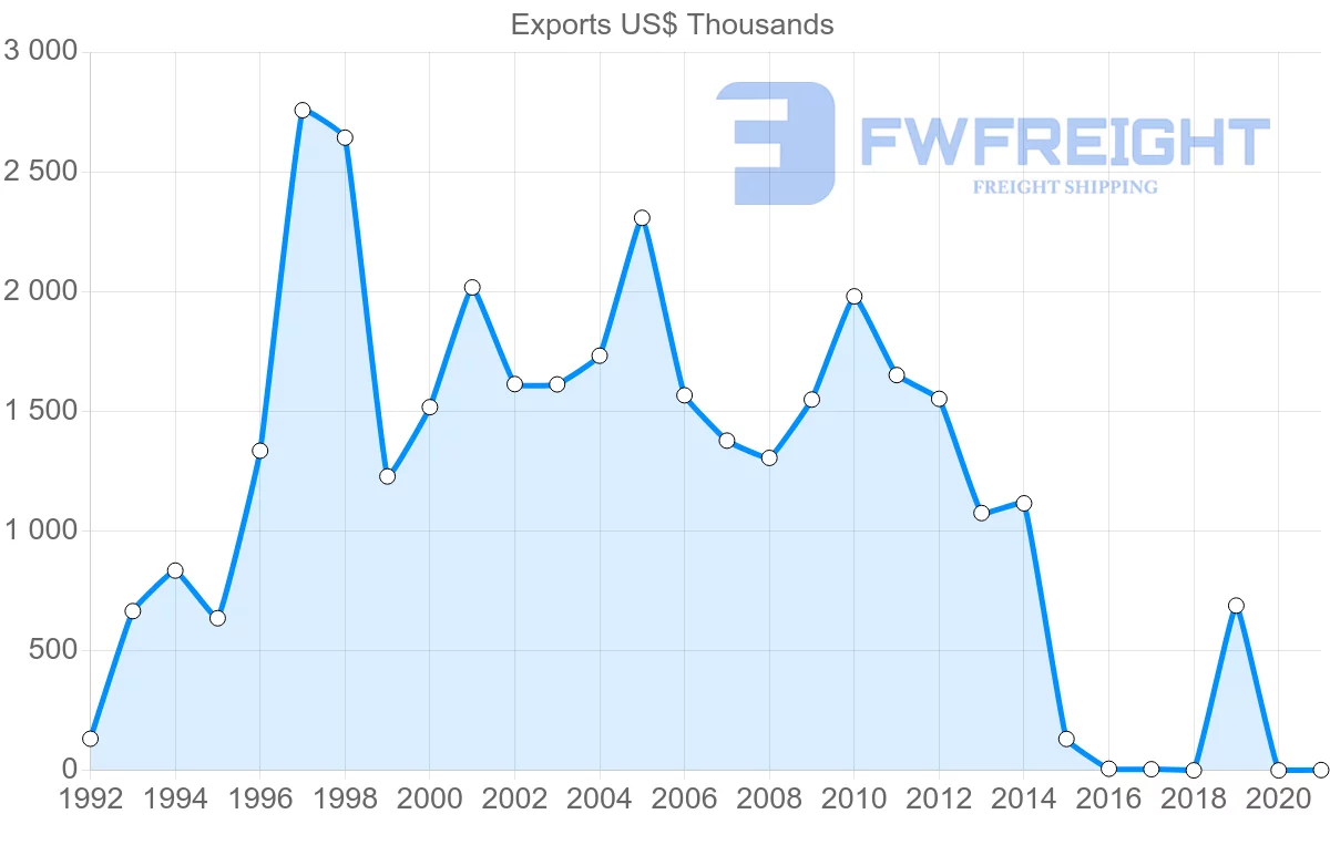 Shipping company from Indonesia to Micronesia