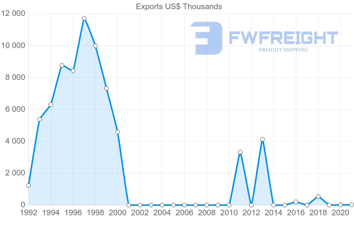 Shipping company from Indonesia to Montenegro
