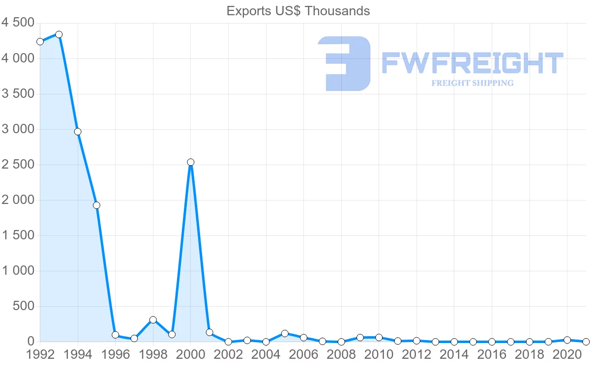 Shipping company from Indonesia to Montserrat