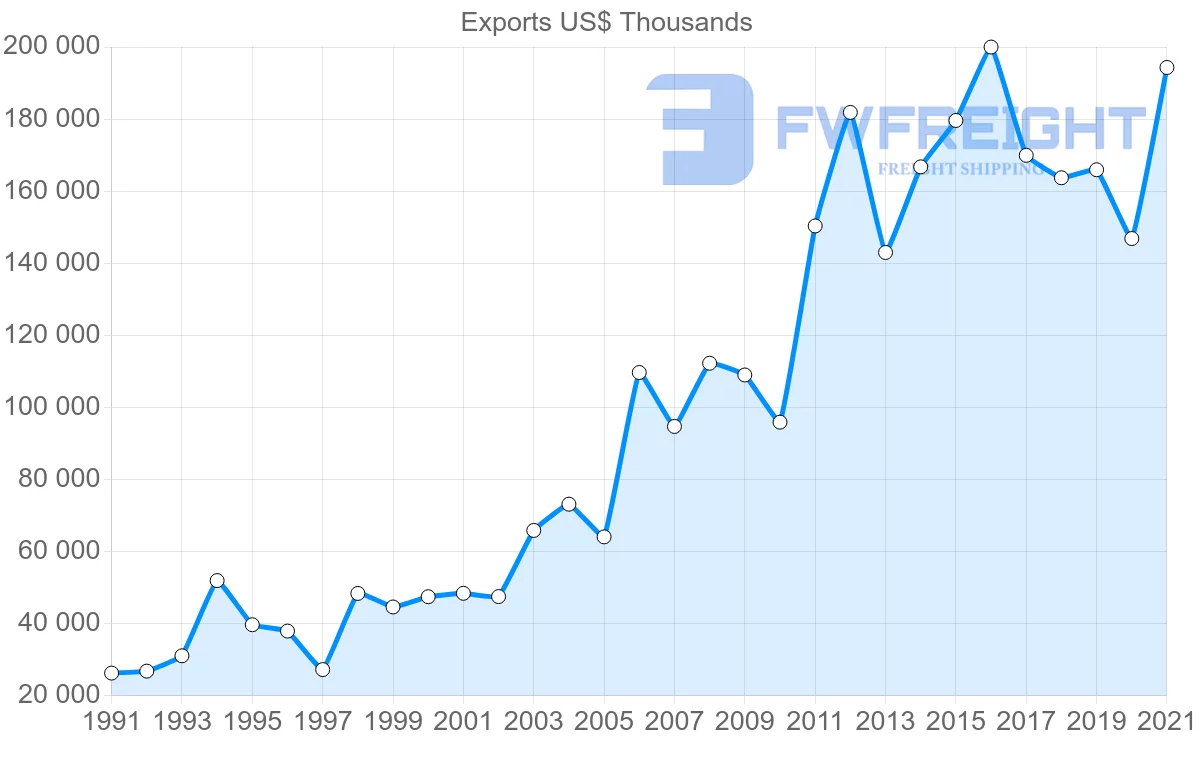Shipping company from Indonesia to Morocco