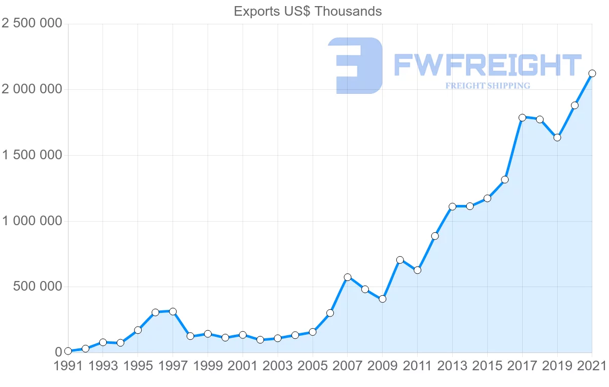 Shipping company from Indonesia to Myanmar
