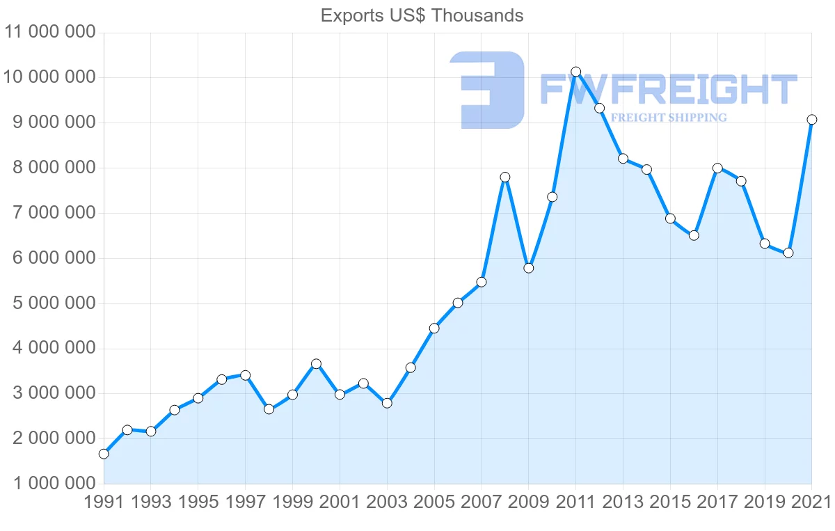 Shipping company from Indonesia to Netherlands