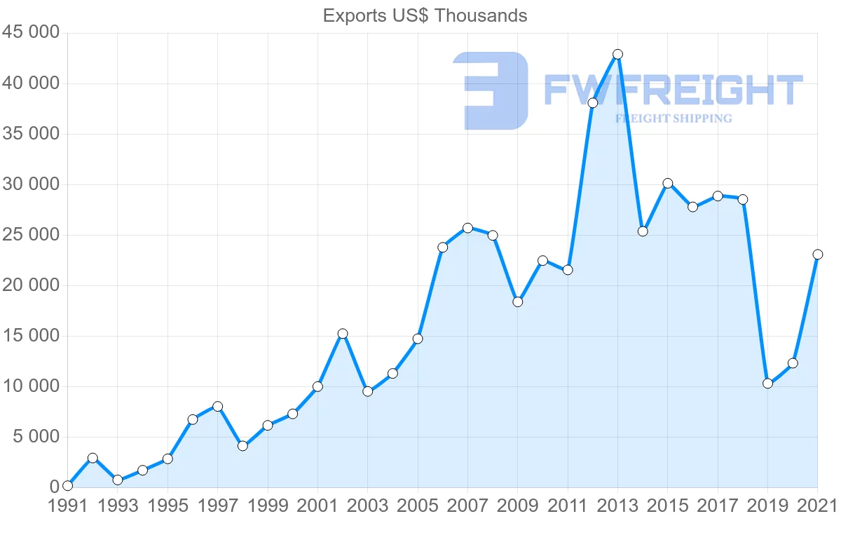 Shipping company from Indonesia to Nicaragua