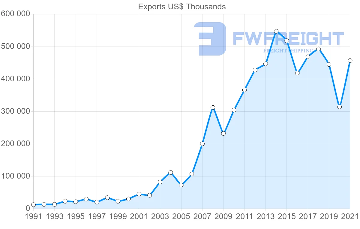 Shipping company from Indonesia to Oman