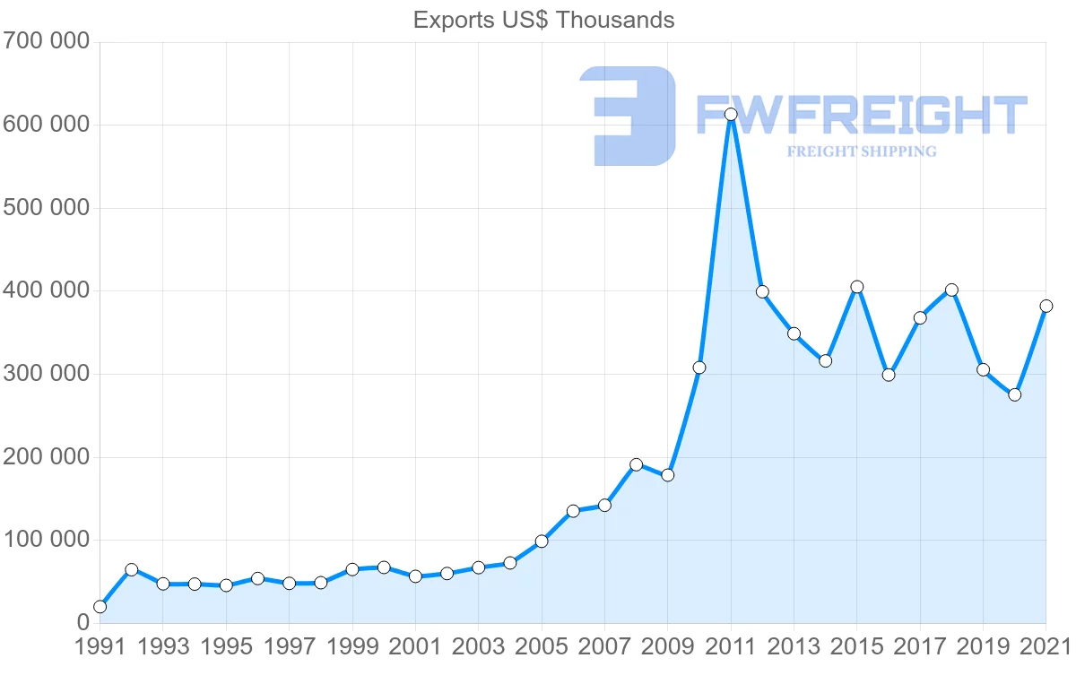 Shipping company from Indonesia to Papua New Guinea