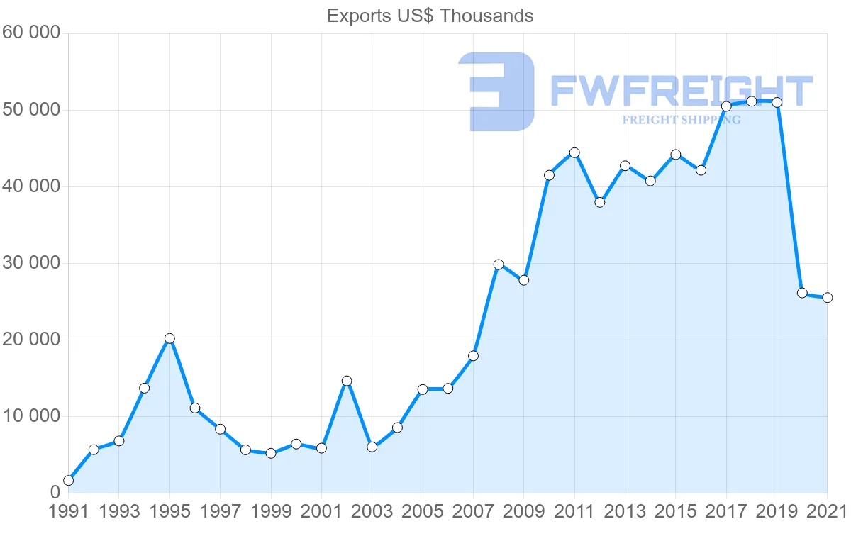 Shipping company from Indonesia to Paraguay