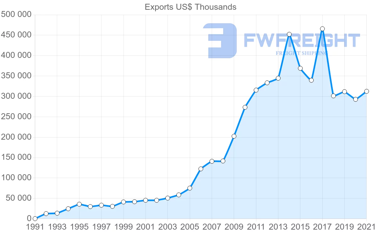 Shipping company from Indonesia to Peru