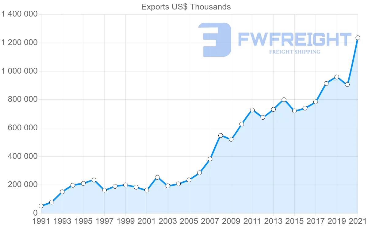 Shipping company from Indonesia to Poland