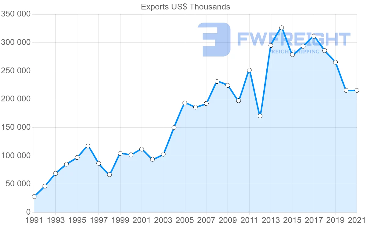 Shipping company from Indonesia to Portugal