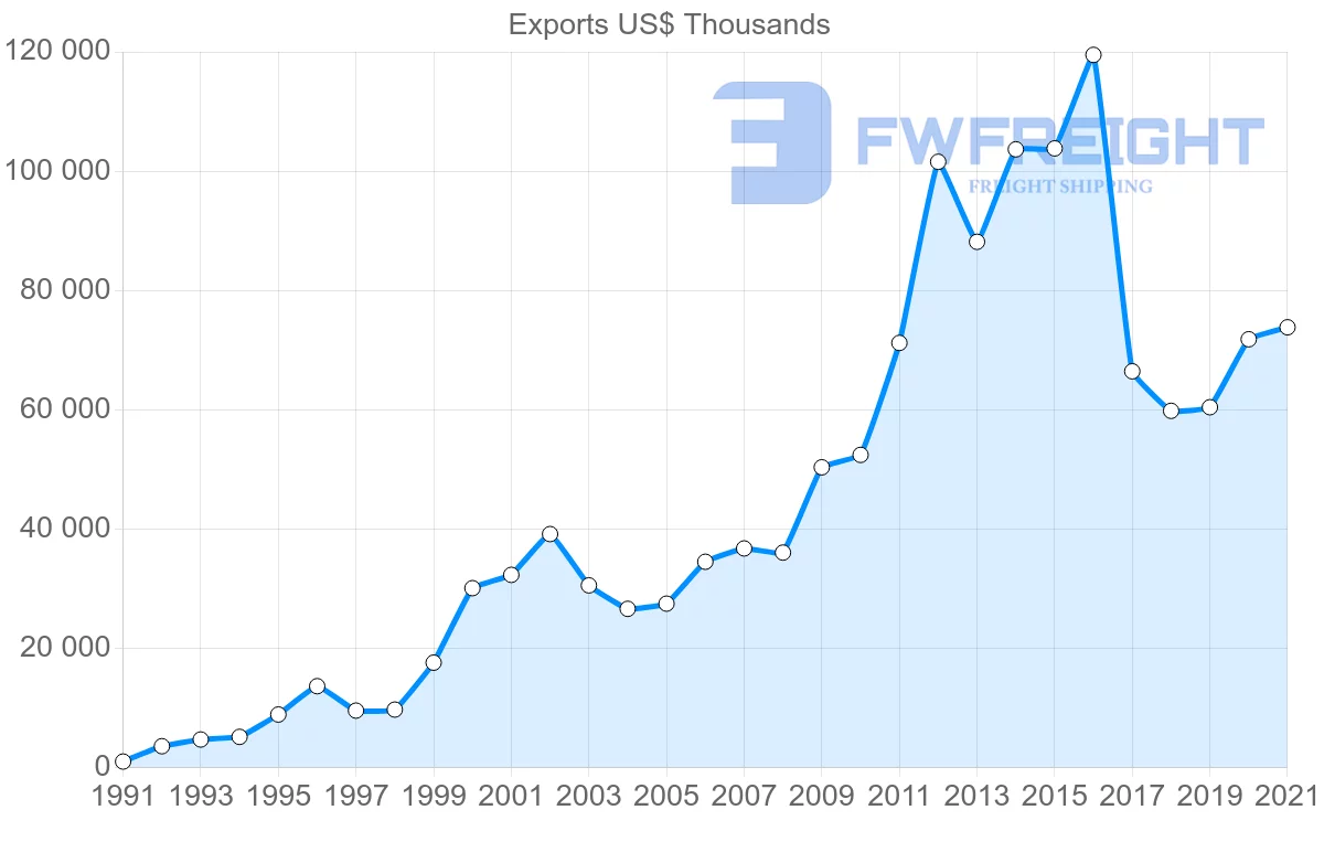 Shipping company from Indonesia to Republic of the Congo