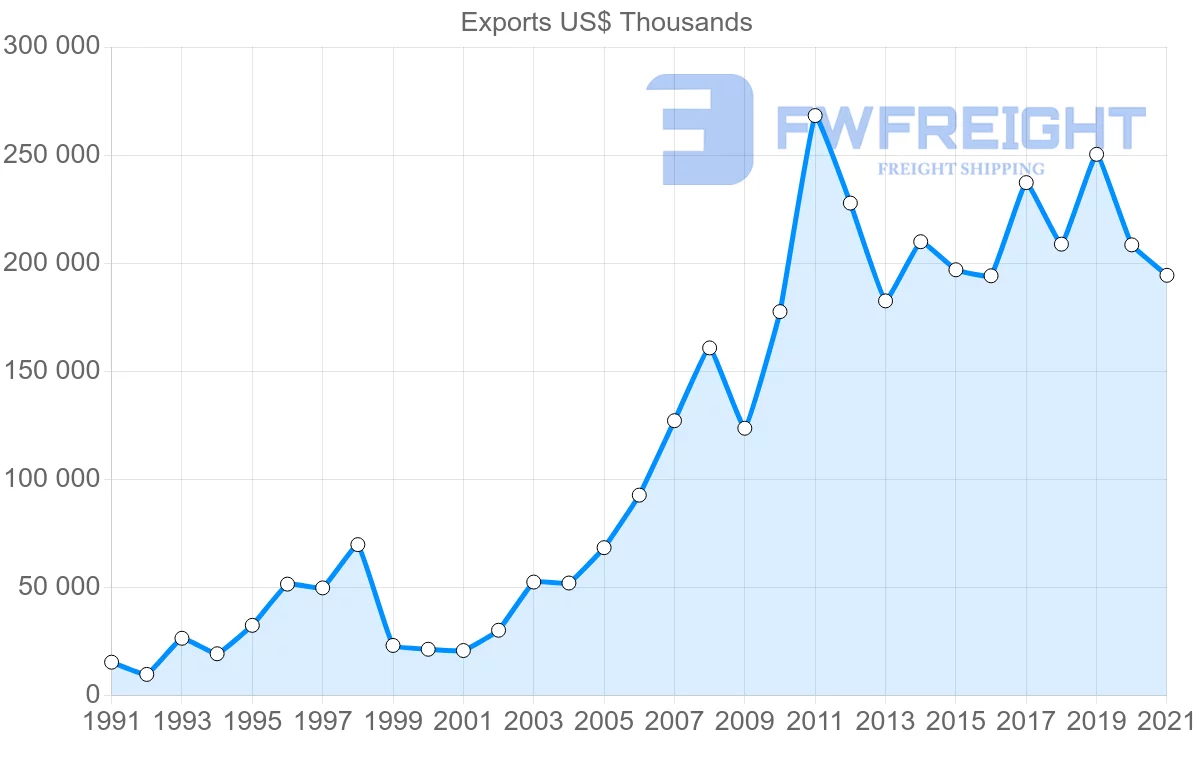 Shipping company from Indonesia to Romania