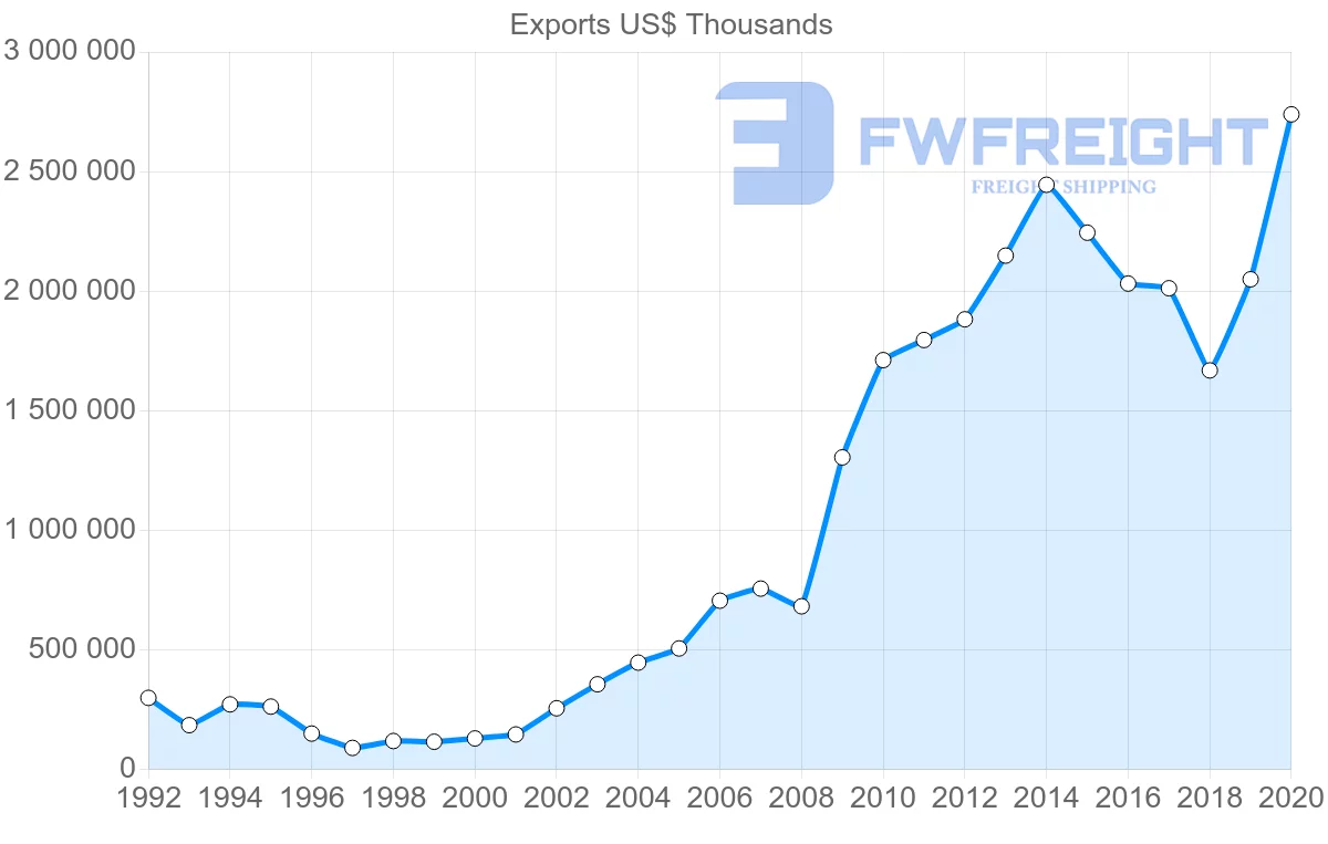 Shipping company from Indonesia to Russia