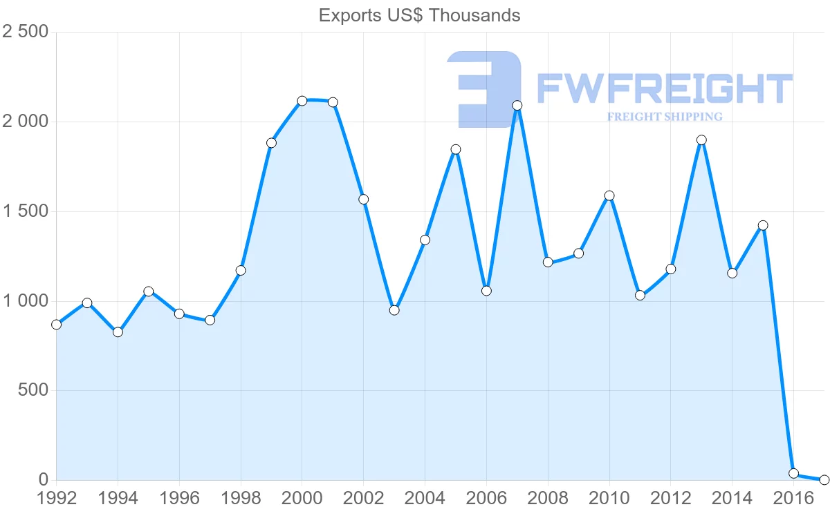 Shipping company from Indonesia to Saint Lucia