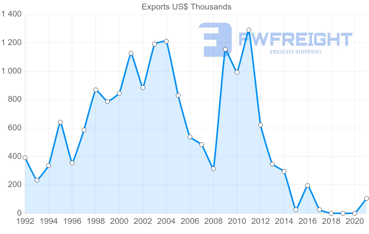 Shipping company from Indonesia to Saint Vincent and the Grenadines