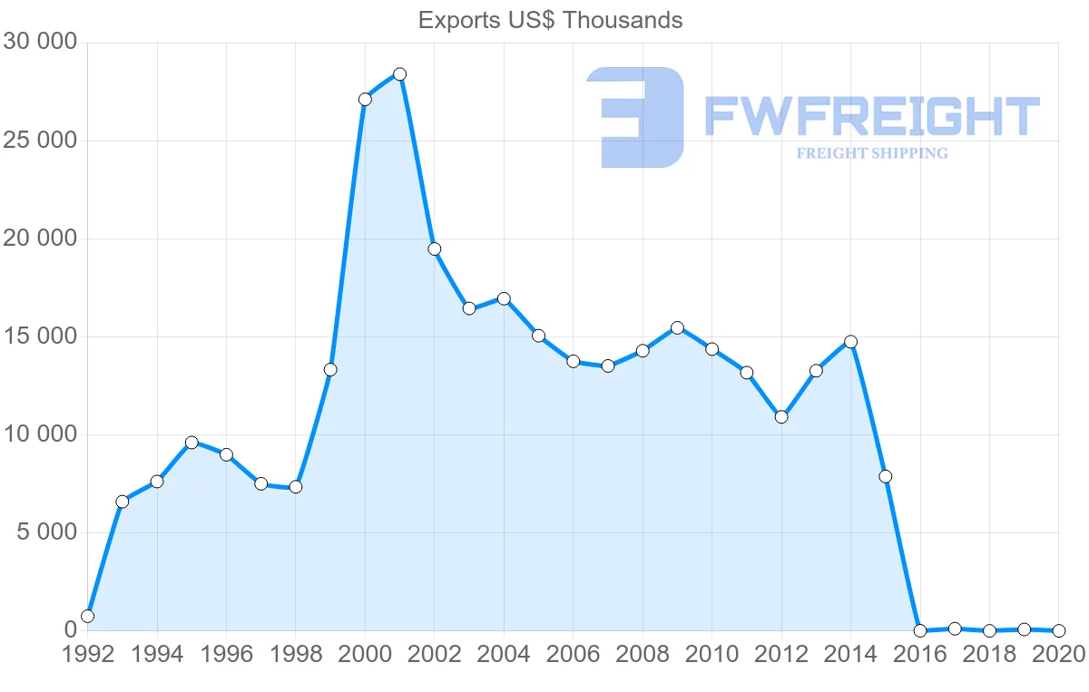 Shipping company from Indonesia to Samoa