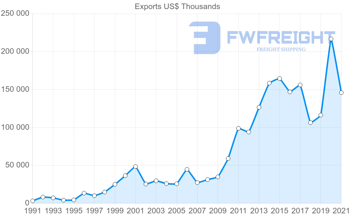 Shipping company from Indonesia to Senegal