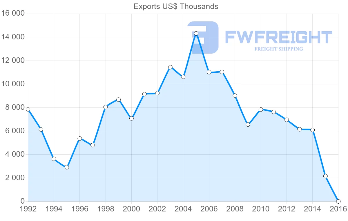 Shipping company from Indonesia to Seychelles