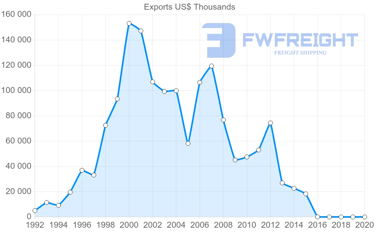 Shipping company from Indonesia to Slovakia