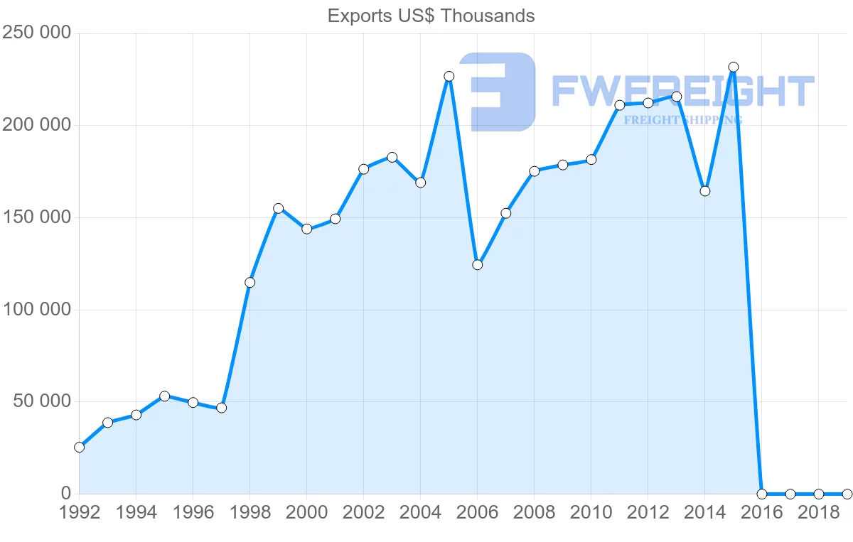 Shipping company from Indonesia to Slovenia